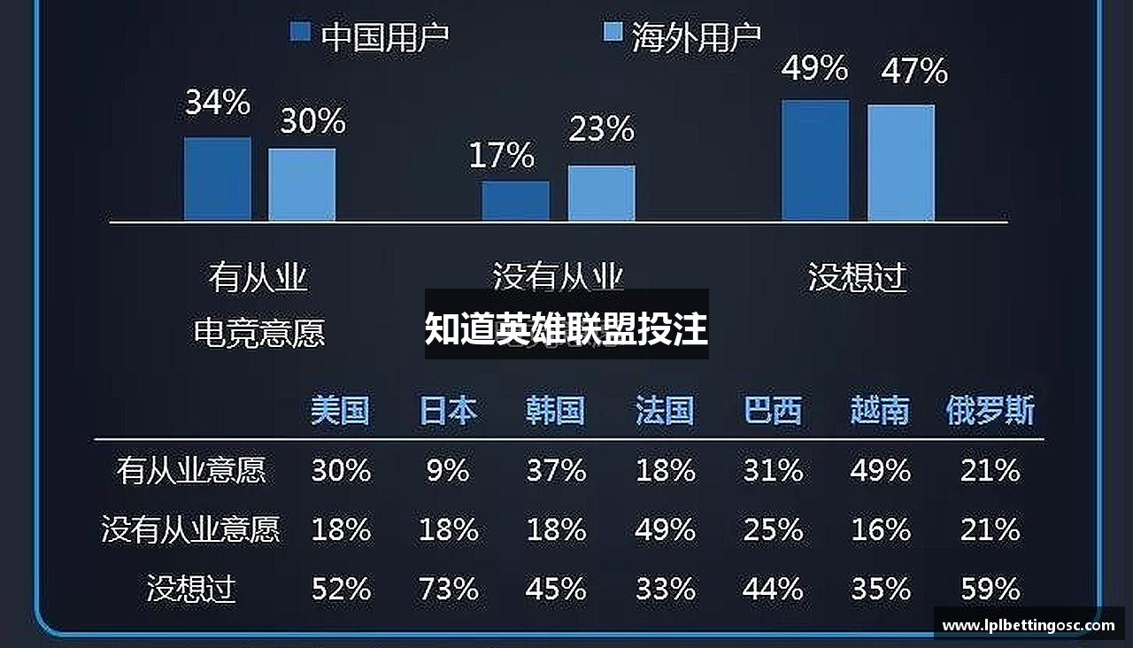 知道英雄联盟投注